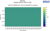 Time series of Global Ocean 15S to 15N Salinity vs depth